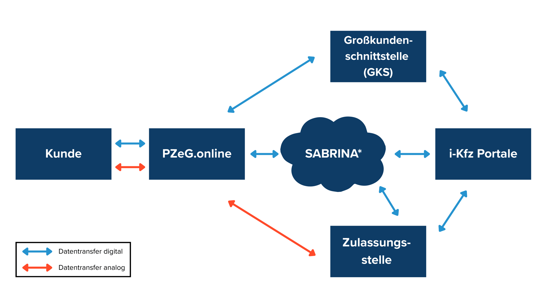 prozess-pzeg.online Schematische Übersicht der Systemanbindung rund um die Plattform „SABRINA“. Der Kunde ist über „PZeG.online“ angebunden; SABRINA fungiert als zentrale Drehscheibe und verbindet digital die Großkundenschnittstelle, i-Kfz-Portale und Zulassungsstellen. Neben überwiegend digitalem Datentransfer ist zwischen PZeG.online und der Zulassungsstelle auch ein analoger Übermittlungsweg dargestellt.