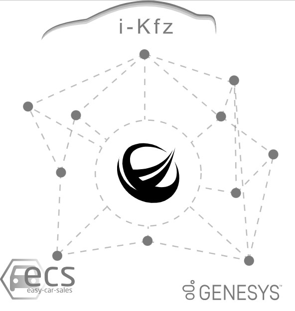 vernetzung-pzeg.online Netzwerkdarstellung im Bereich i-Kfz mit den PremiumZulassern im Zentrum. Das Logo der PremiumZulasser ist mittig platziert und über gestrichelte Linien mit mehreren umliegenden Knoten verbunden, die verschiedene System- und Prozessbeteiligte symbolisieren. Am unteren Rand sind die angebundenen Systeme „ecs easy-car-sales“ und „Genesys“ aufgeführt.